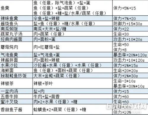 波西亚时光最新食谱 食谱大全2024